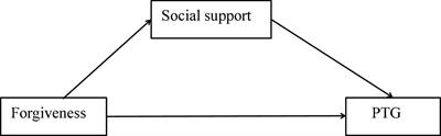 Social support as a mediator of the relationship between forgiveness and post-traumatic growth in hemodialysis patients: A structural equation modeling approach